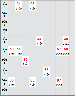 Bạch thủ rơi 3 ngày lô XSQB 8/6/2023