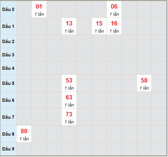 Bạch thủ rơi 3 ngày lô XSQB 8/7/2021