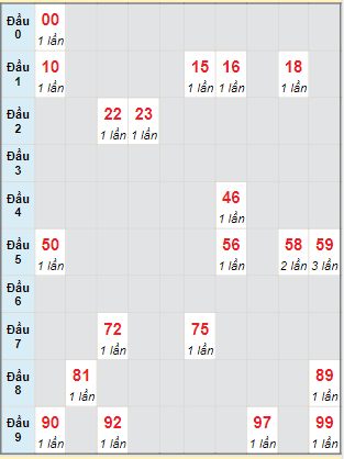 Bạch thủ rơi 3 ngày lô XSQB 8/9/2022