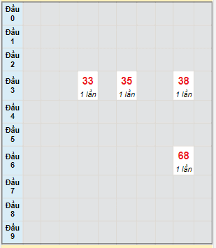 Bạch thủ rơi 3 ngày lô XSQB 9/2/2023