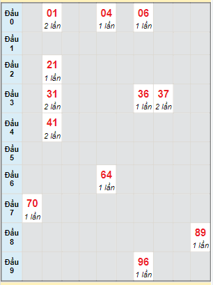 Bạch thủ rơi 3 ngày lô XSQB 9/6/2022