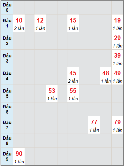 Bạch thủ rơi 3 ngày lô XSQB 9/9/2021