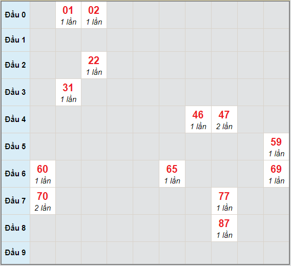 Bạch thủ rơi 3 ngày lô XSQB 17/12/2020