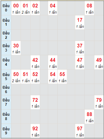 Bạch thủ rơi 3 ngày lô XSQNG 1/1/2022