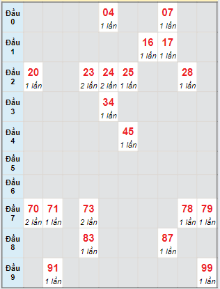 Bạch thủ rơi 3 ngày lô XSQNG 1/6/2024