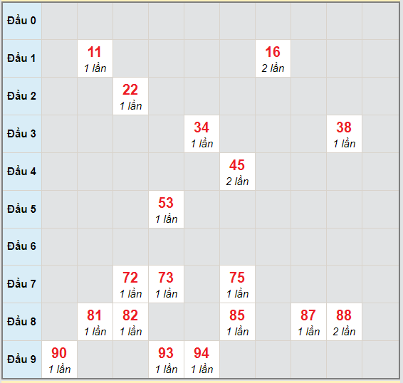 Bạch thủ rơi 3 ngày lô XSQNG 10/10/2020