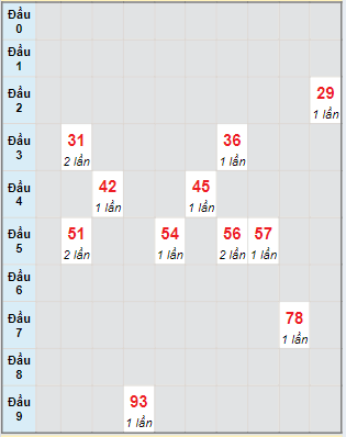 Bạch thủ rơi 3 ngày lô XSQNG 11/5/2024