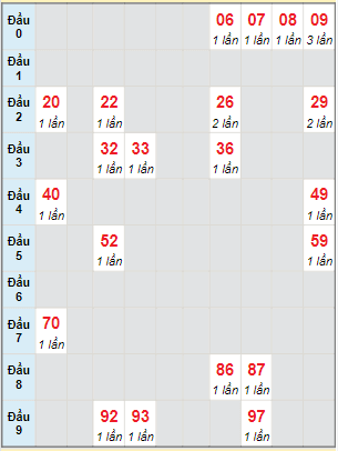 Bạch thủ rơi 3 ngày lô XSQNG 11/6/2022