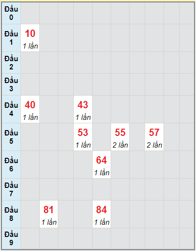 Bạch thủ rơi 3 ngày lô XSQNG 11/9/2021