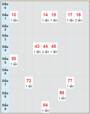 Bạch thủ rơi 3 ngày lô XSQNG 12/2/2022