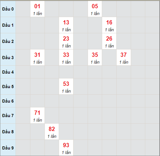 Bạch thủ rơi 3 ngày lô XSQNG 12/6/2021