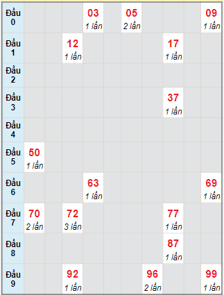 Bạch thủ rơi 3 ngày lô XSQNG 12/8/2023