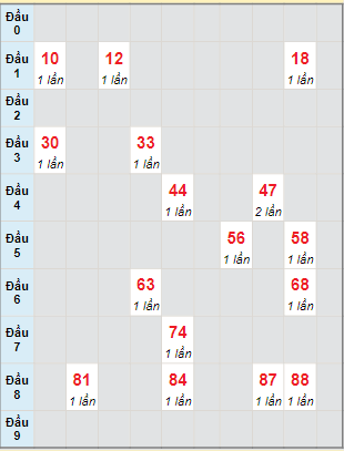 Bạch thủ rơi 3 ngày lô XSQNG 13/1/2024