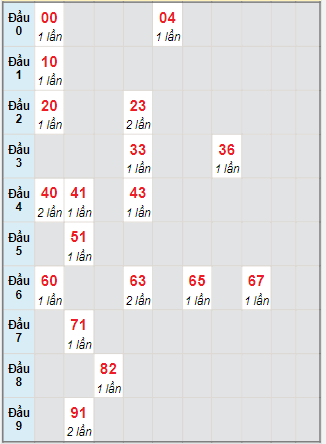 Bạch thủ rơi 3 ngày lô XSQNG 13/11/2021