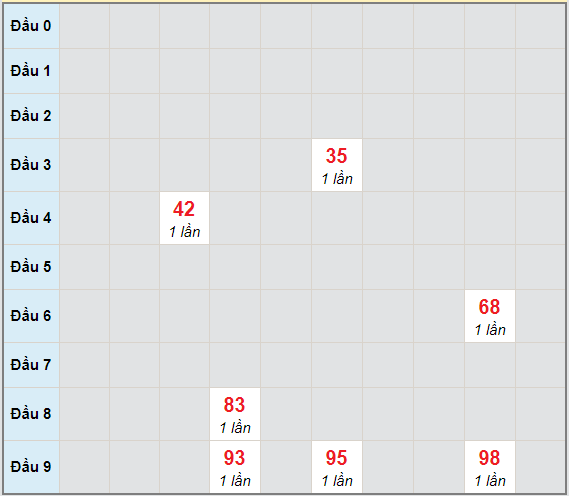 Bạch thủ rơi 3 ngày lô XSQNG 13/2/2021