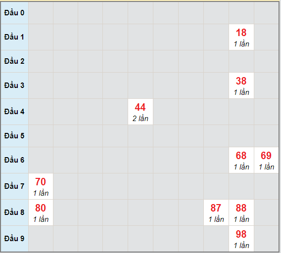 Bạch thủ rơi 3 ngày lô XSQNG 13/3/2021