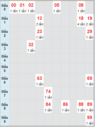 Bạch thủ rơi 3 ngày lô XSQNG 13/4/2024