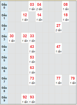 Bạch thủ rơi 3 ngày lô XSQNG 13/5/2023