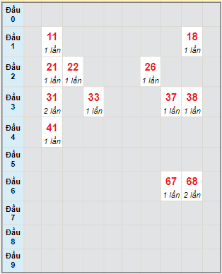 Bạch thủ rơi 3 ngày lô XSQNG 14/1/2023