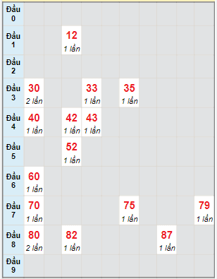 Bạch thủ rơi 3 ngày lô XSQNG 14/5/2022