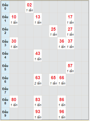 Bạch thủ rơi 3 ngày lô XSQNG 15/1/2022