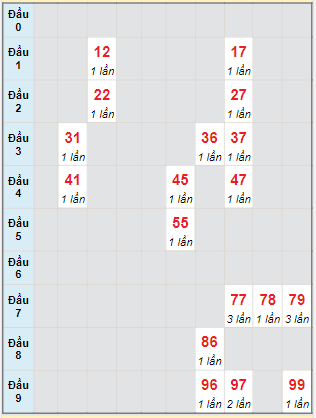 Bạch thủ rơi 3 ngày lô XSQNG 15/10/2022