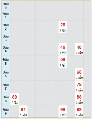 Bạch thủ rơi 3 ngày lô XSQNG 15/4/2023