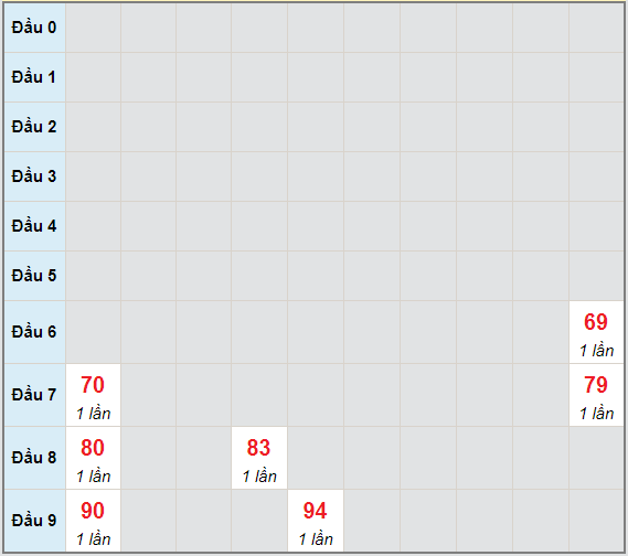 Bạch thủ rơi 3 ngày lô XSQNG 15/5/2021