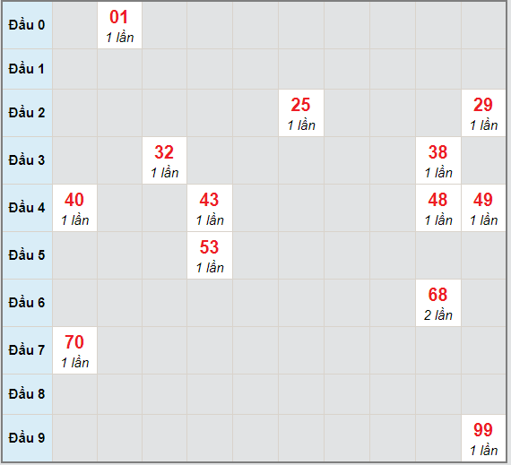 Bạch thủ rơi 3 ngày lô XSQNG 16/1/2021