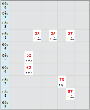 Bạch thủ rơi 3 ngày lô XSQNG 16/3/2024