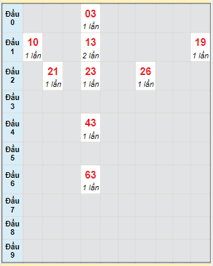 Bạch thủ rơi 3 ngày lô XSQNG 16/4/2022