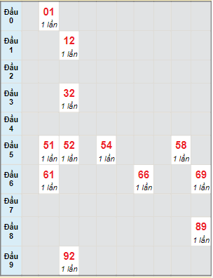 Bạch thủ rơi 3 ngày lô XSQNG 16/7/2022