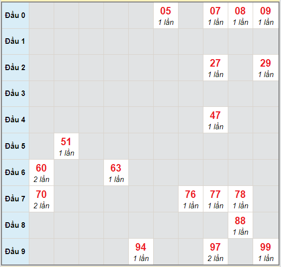 Bạch thủ rơi 3 ngày lô XSQNG 17/10/2020