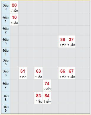 Bạch thủ rơi 3 ngày lô XSQNG 17/12/2022