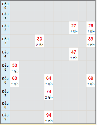 Bạch thủ rơi 3 ngày lô XSQNG 17/2/2024