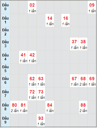 Bạch thủ rơi 3 ngày lô XSQNG 17/7/2021