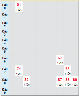 Bạch thủ rơi 3 ngày lô XSQNG 18/11/2023