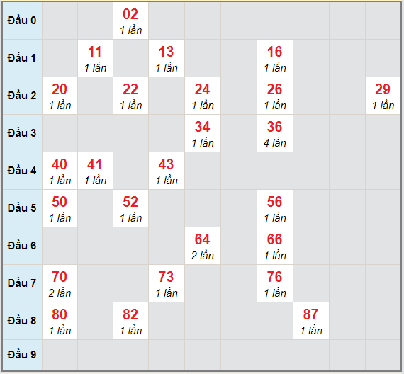 Bạch thủ rơi 3 ngày lô XSQNG 19/12/2020