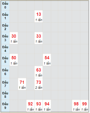 Bạch thủ rơi 3 ngày lô XSQNG 19/3/2022