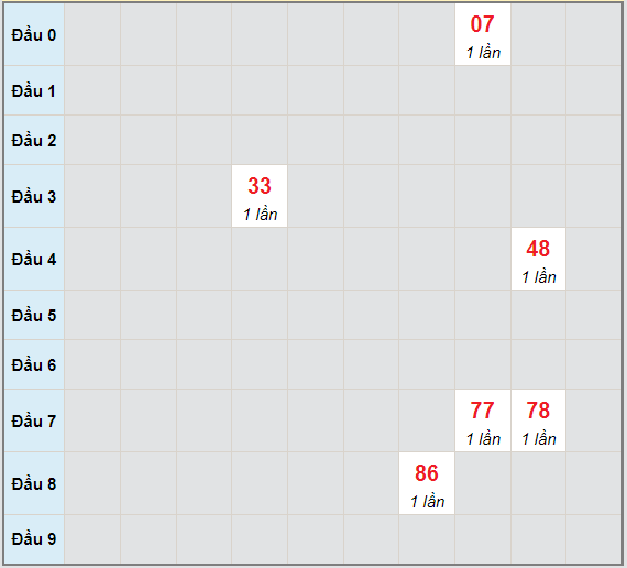 Bạch thủ rơi 3 ngày lô XSQNG 19/6/2021