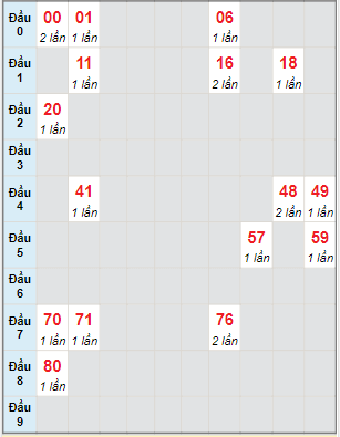 Bạch thủ rơi 3 ngày lô XSQNG 2/4/2022