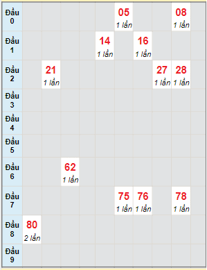 Bạch thủ rơi 3 ngày lô XSQNG 2/7/2022