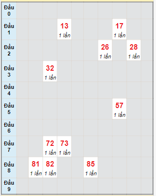 Bạch thủ rơi 3 ngày lô XSQNG 20/1/2024