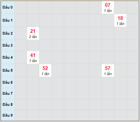 Bạch thủ rơi 3 ngày lô XSQNG 20/2/2021