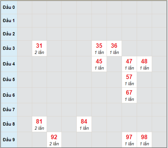 Bạch thủ rơi 3 ngày lô XSQNG 20/3/2021