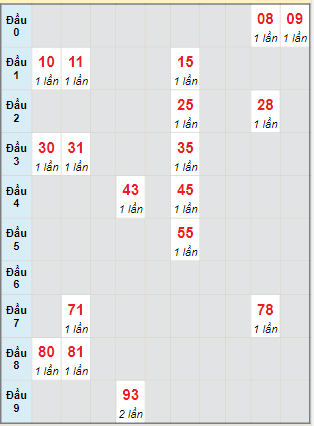 Bạch thủ rơi 3 ngày lô XSQNG 20/4/2024