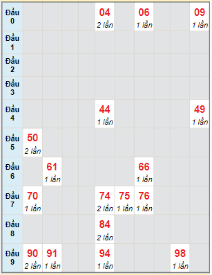 Bạch thủ rơi 3 ngày lô XSQNG 21/5/2022