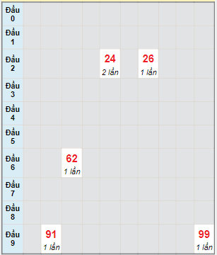 Bạch thủ rơi 3 ngày lô XSQNG 22/4/2023