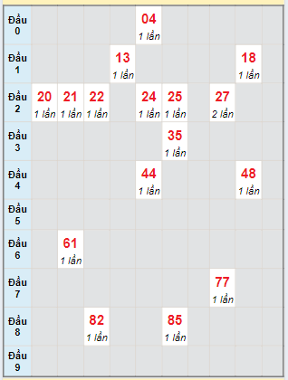 Bạch thủ rơi 3 ngày lô XSQNG 22/6/2024