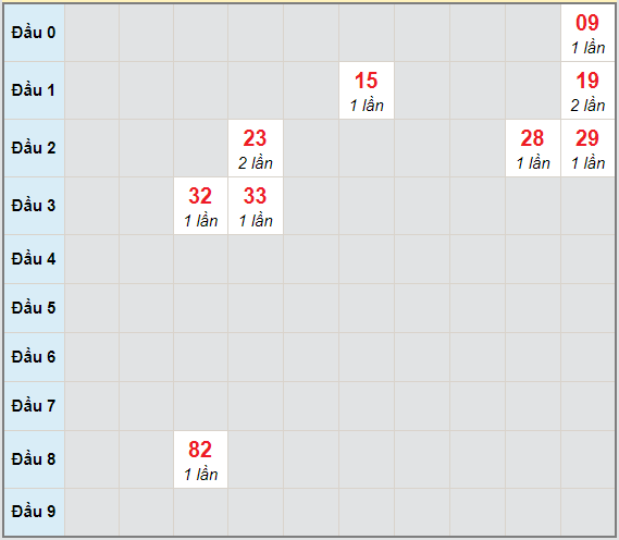 Bạch thủ rơi 3 ngày lô XSQNG 23/1/2021